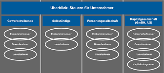 Steuern für Unternehmen