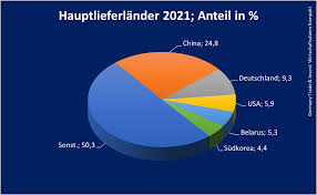 Russlands Wirtschaft aktuell